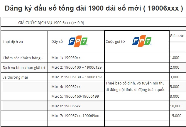 Dịch Vụ Đăng Ký Đầu Số 1900 Của FPT telecom